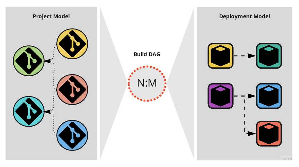 The build DAG as a hinge between the project model and the deployment model.