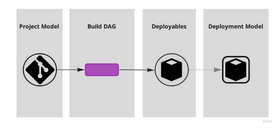 A monolithic setup where one big repo builds one single big deployable.
