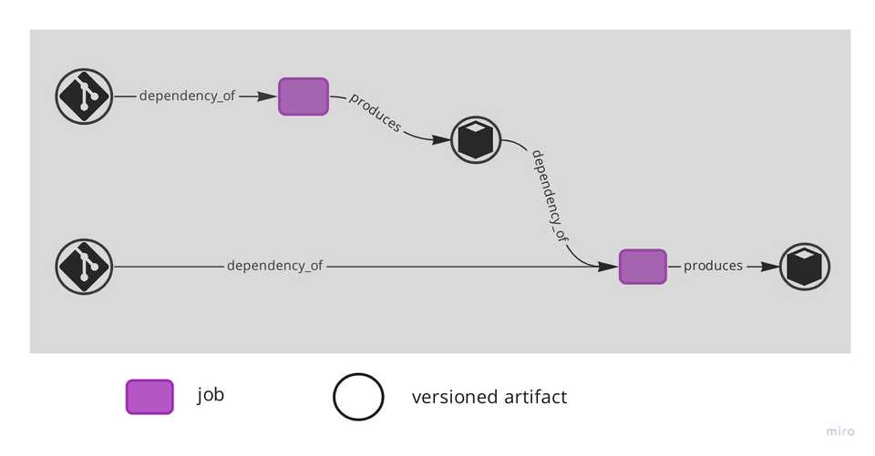 A graph of two types of nodes, jobs and versioned artifacts, connected by edges 'dependency_of' and 'produces'. Versioned artifacts can be further specialised.